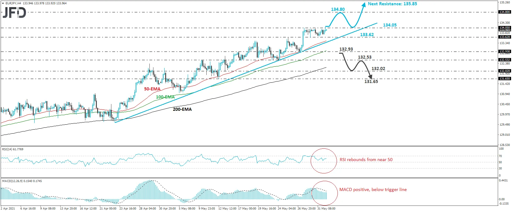 EURJPY 