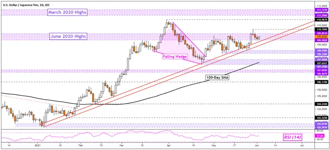 USD/JPY