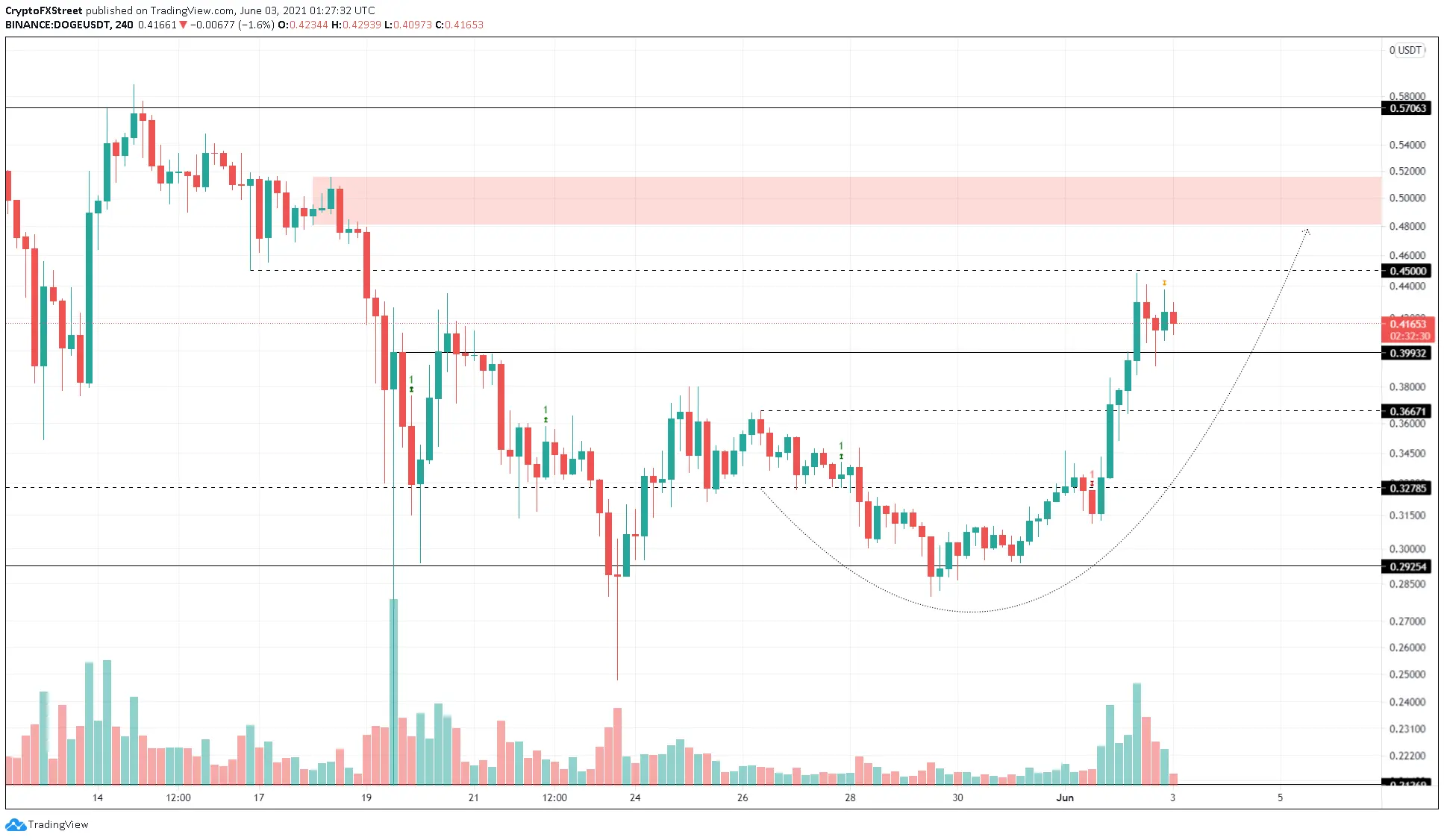 Dogecoin Price Prediction