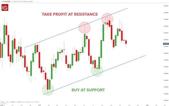 (Source: IG) forex