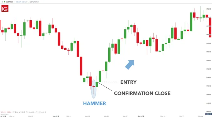 (Source: IG) forex