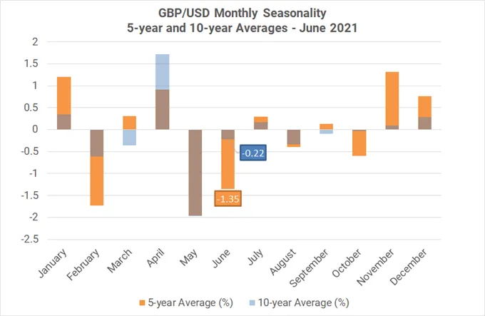 Monthly