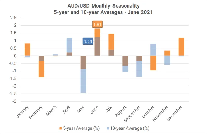 Monthly