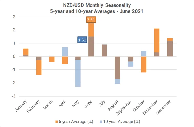 Monthly