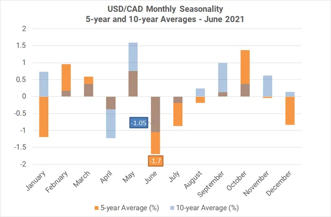 Monthly