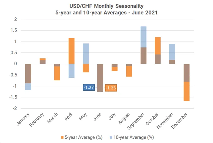 Monthly
