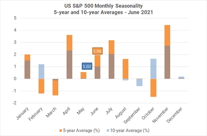 Monthly