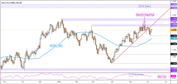 EUR/USD