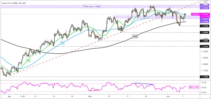 EUR/USD