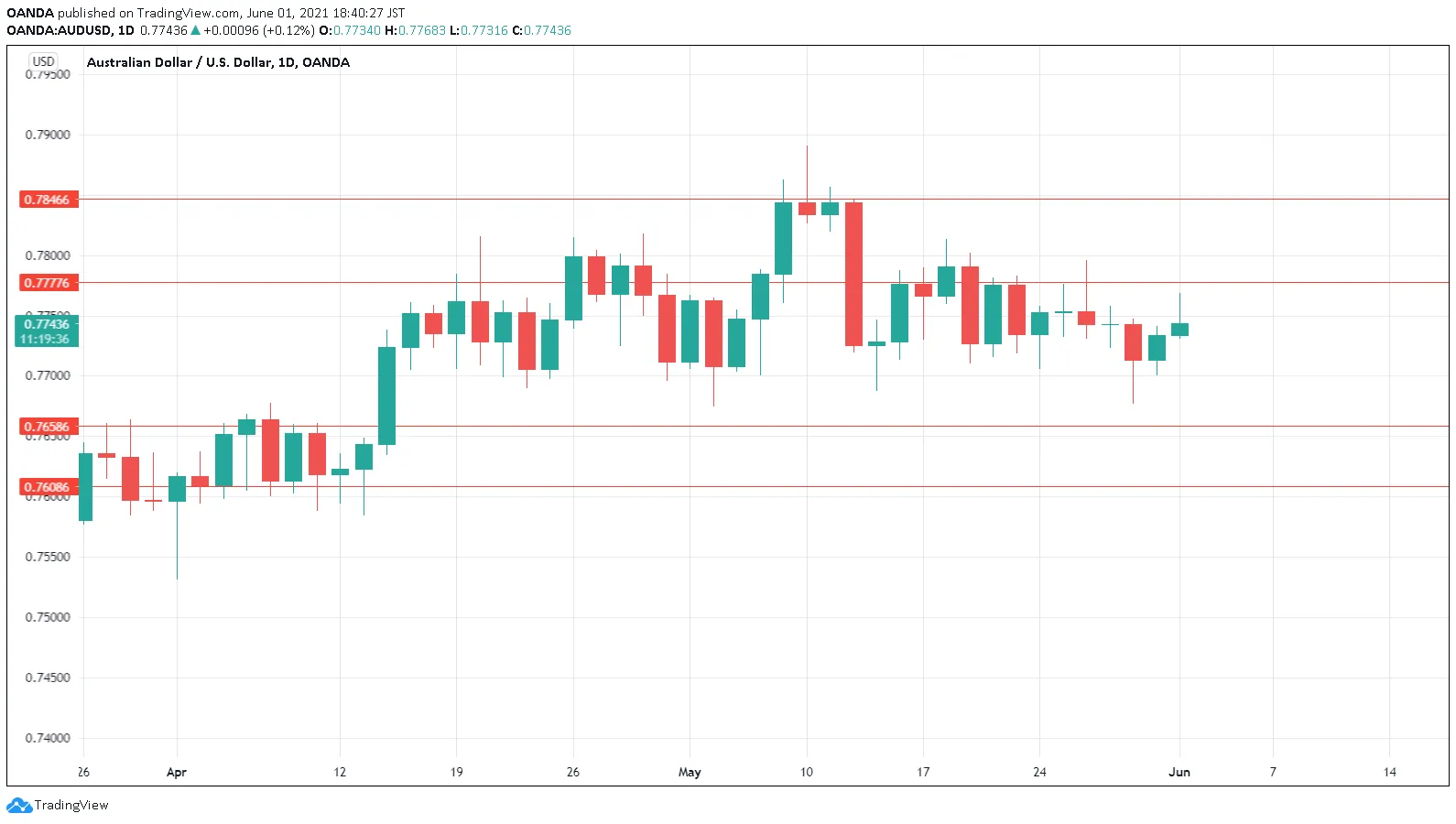 AUD/USD AUD/USD