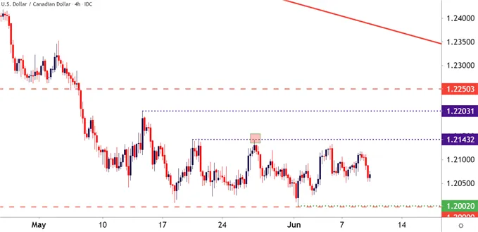 USDCAD