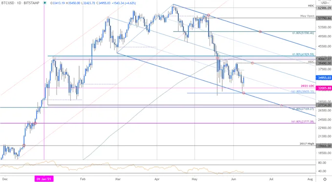 Bitcoin-BTC-USD-Outlook-Bitcoin-Post-Collapses-Counter-Offensive-Crypto-Technical-Forecast-MBTS6_body_BitcoinPriceChart-BTCUSDDaily-CryptoTradeOutlook-BTCUSDTechnicalForecast.png