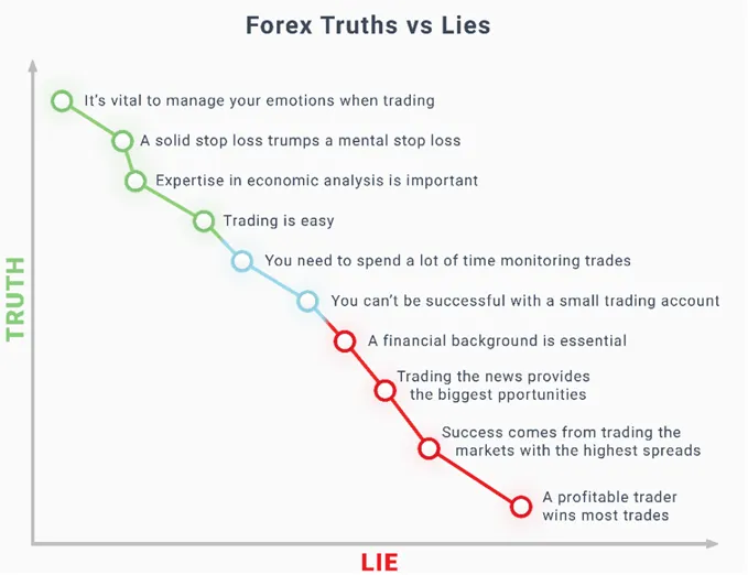 forex-trading-truths-and-lies_body_truthvslies2.png forex-trading-truths-and-lies_body_truthvslies2.png