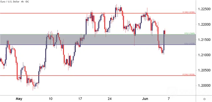 EURUSD 