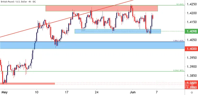 GBPUSD 