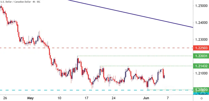 USDCAD 