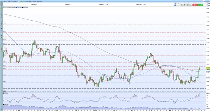 EUR/USD 