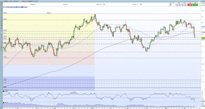 EUR/USD 