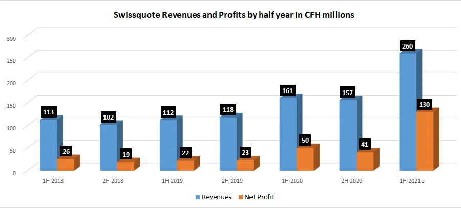 Swissquote-2021-1H-est-revenues-profits.png Swissquote-2021-1H-est-revenues-profits.png