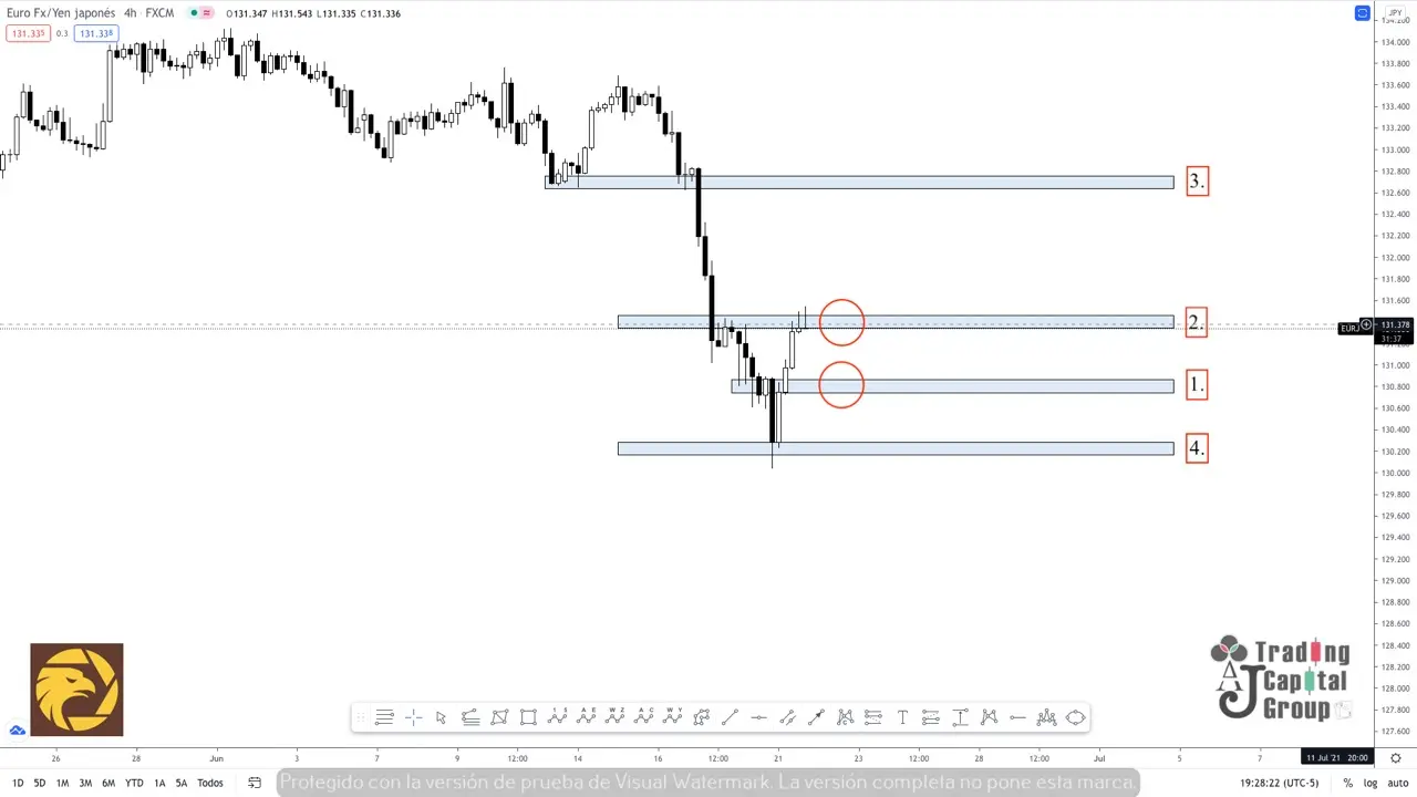 Análisis de tendencia ------- EURJPY