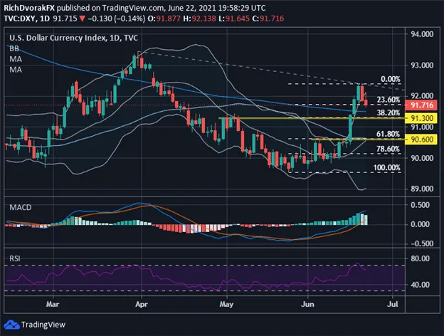 DXY 