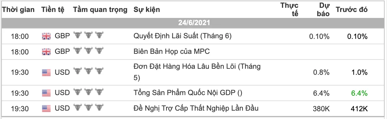 Nhận định thị trường vàng và forex ngày 24/06