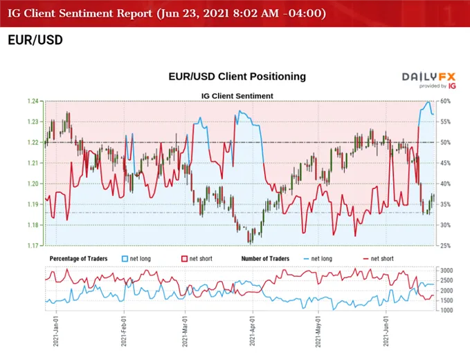 EURUSD-Rate-Rebound-Pulls-RSI-Out-of-Oversold-Territory_body_EURUSDSentiment06232021.png
