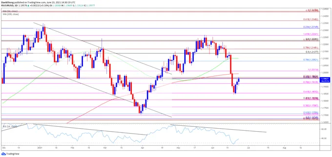 EURUSD-Rate-Rebound-Pulls-RSI-Out-of-Oversold-Territory_body_EURUSDDailyChart06232021.png