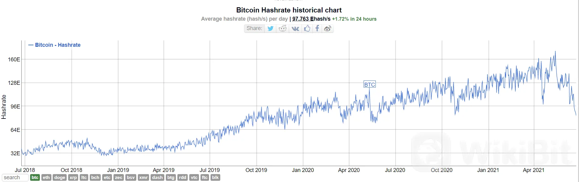 Bitcoin