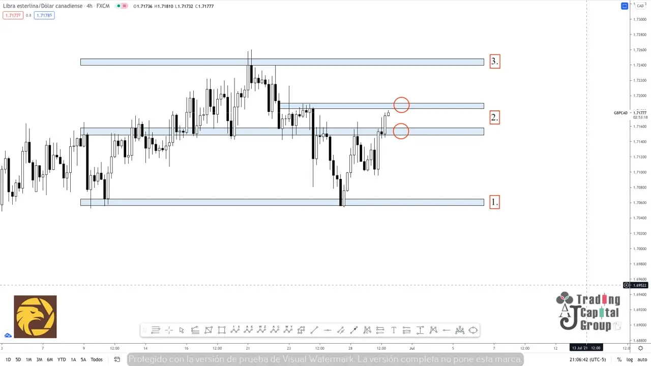 Análisis de tendencia ------- GBPCAD