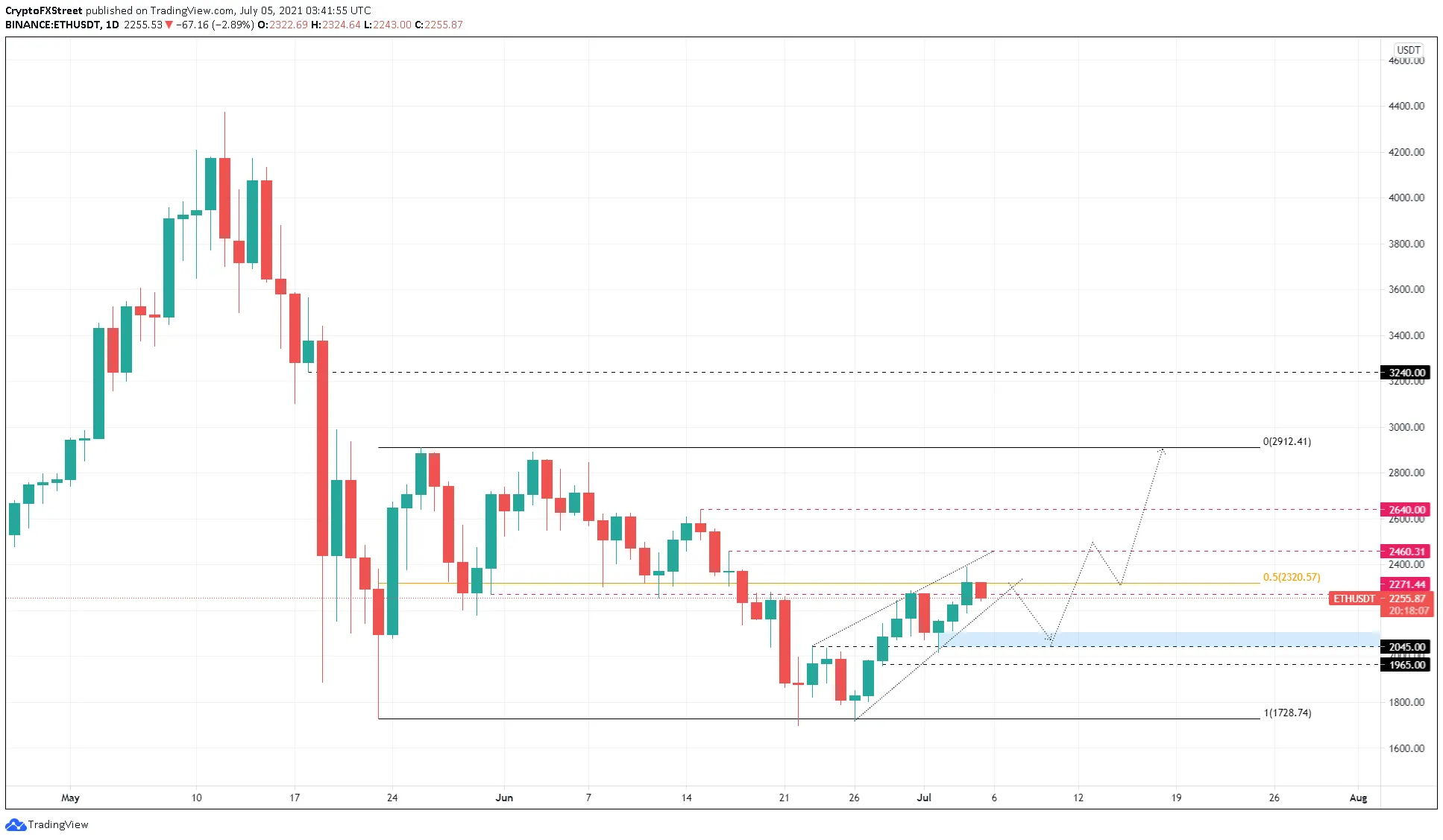 ETH/USDT