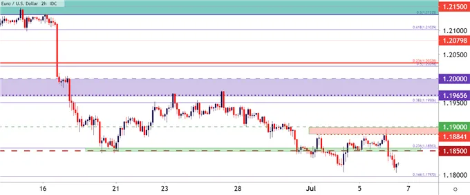EURUSD 