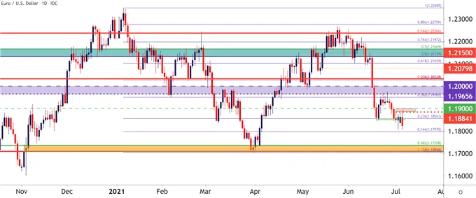 EURUSD 