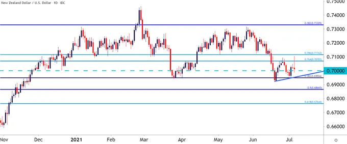 NZDUSD 