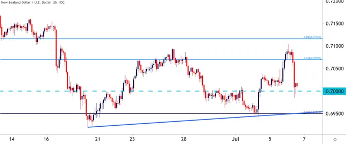 NZDUSD 