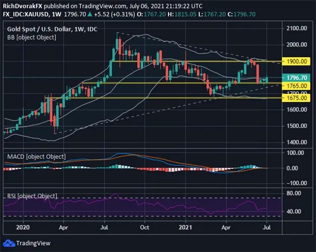 XAUUSD 