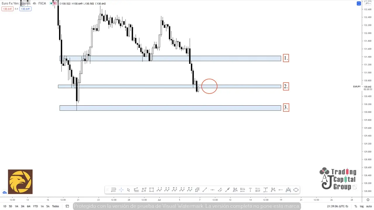 Análisis de tendencia ------- EURJPY