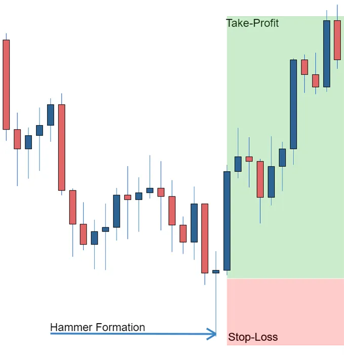 how-to-read-a-candlestick-chart_body_hammerformationcandlestickchart.png