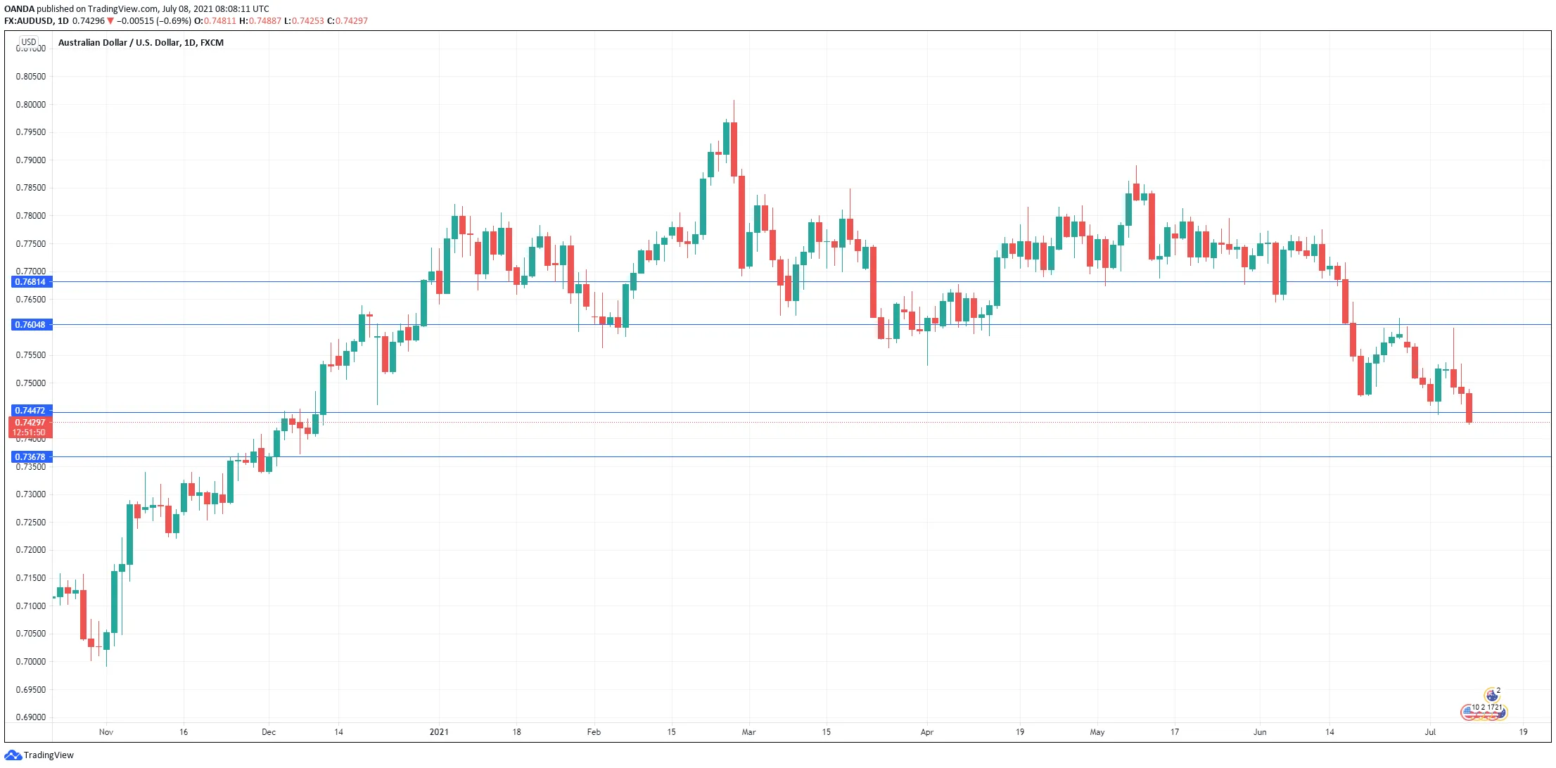 AUD/USD AUD/USD