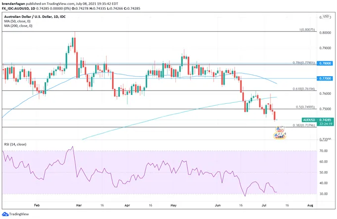AUD/USD 