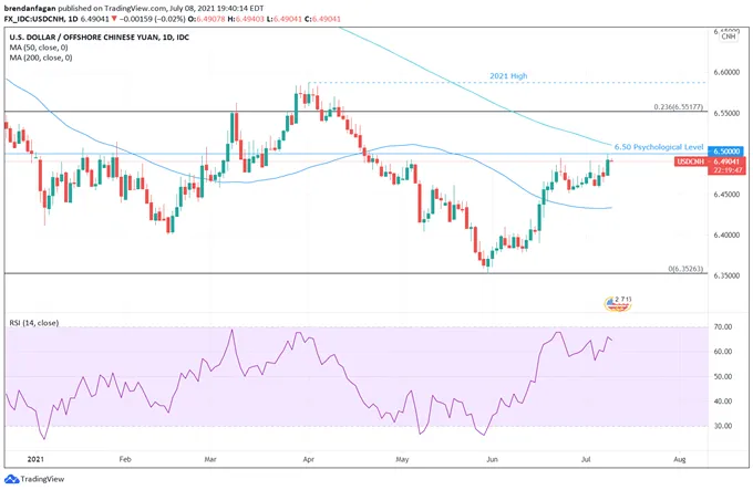 AUD/USD 