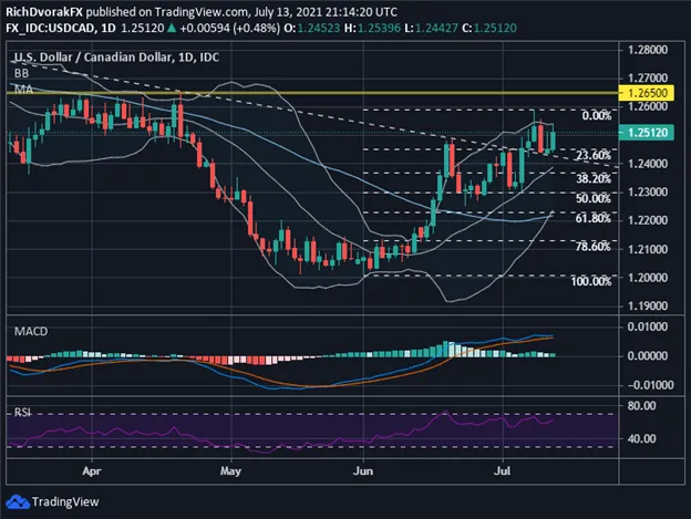 USDCAD 