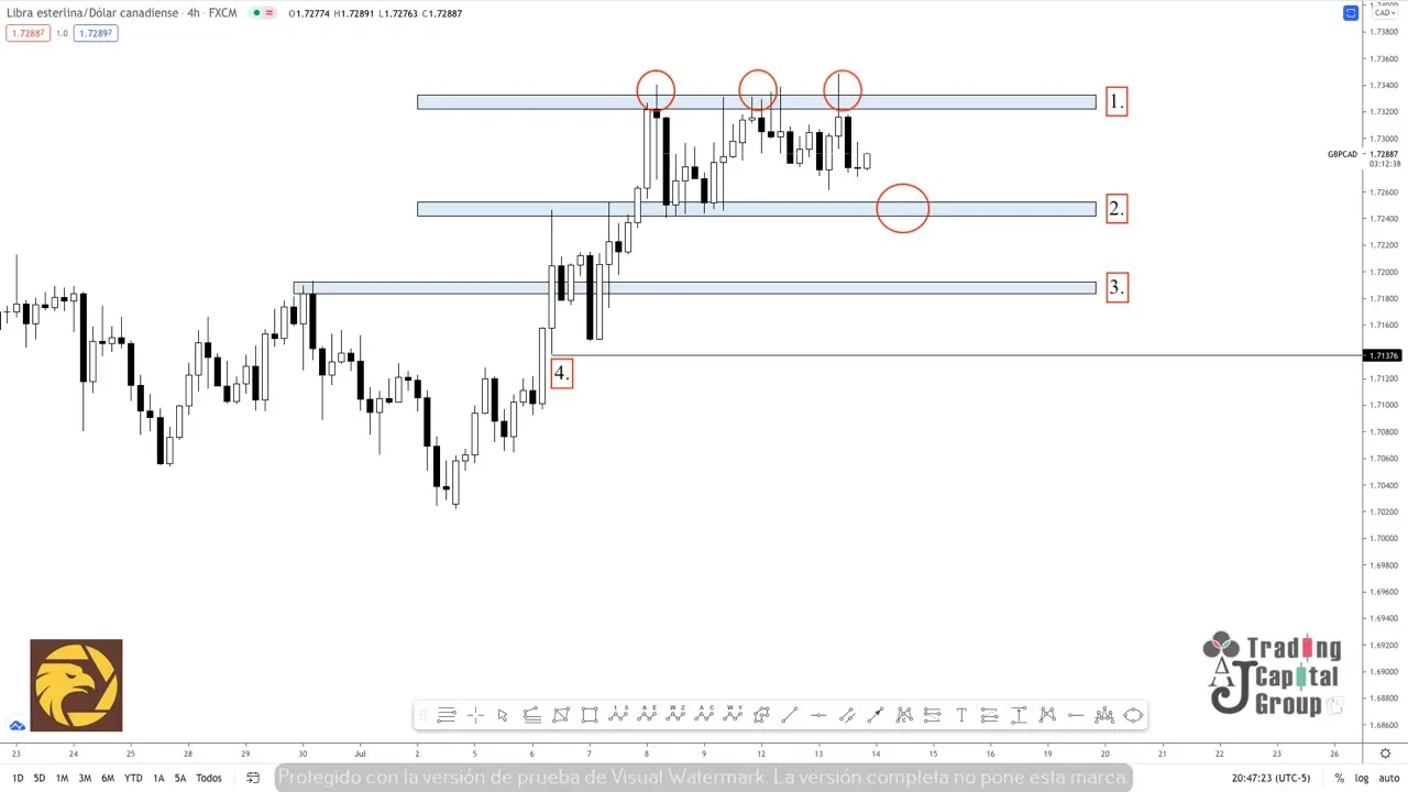 Análisis de tendencia ------- GBPCAD