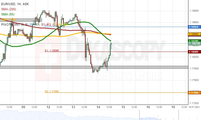 EURUSD