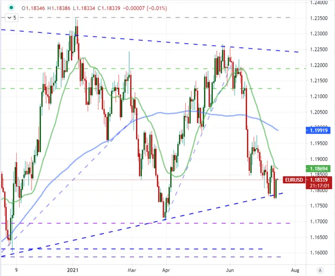EURUSD