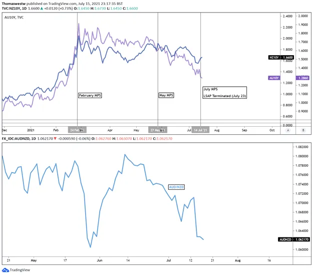 audnzd, 