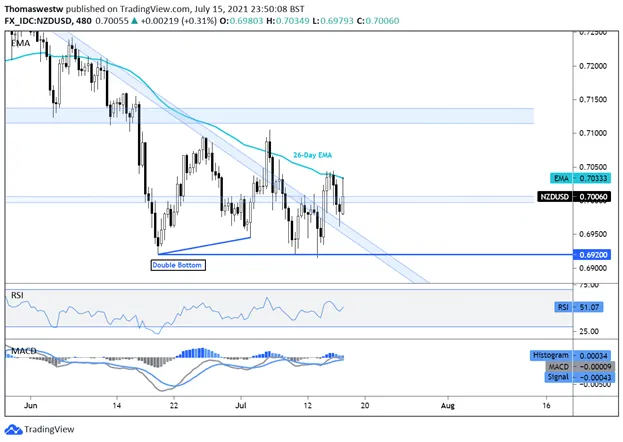nzdusd, 