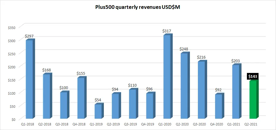 Plus500-revenue-Q2-2021.png