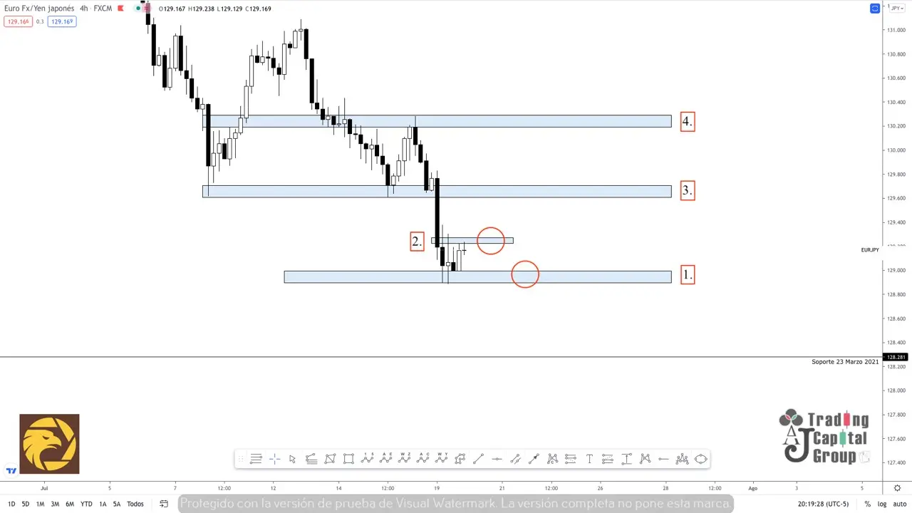 Análisis de tendencia ------- EURJPY