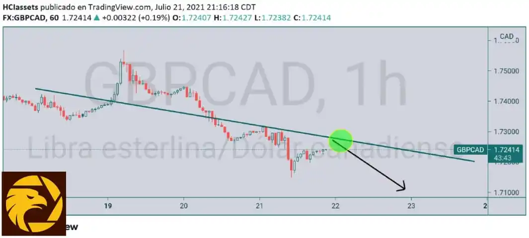 Previsión Diaria ------ GBPCAD